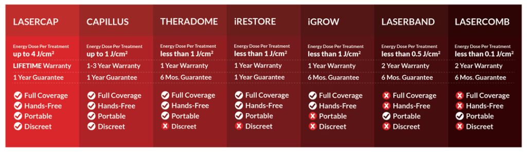 The Laser Cap Difference Product Comparisions